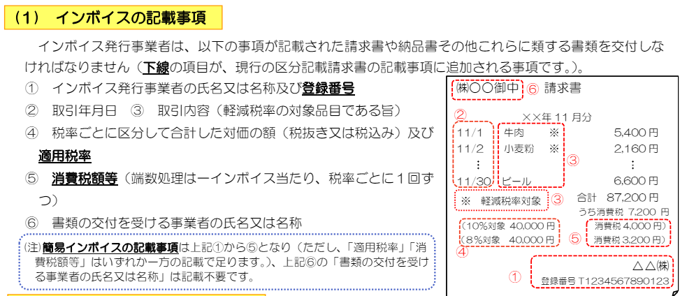 インボイスの記載事項